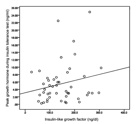 The Relevance of Insulin-like Growth Factor-1...| SeriesScience | OA