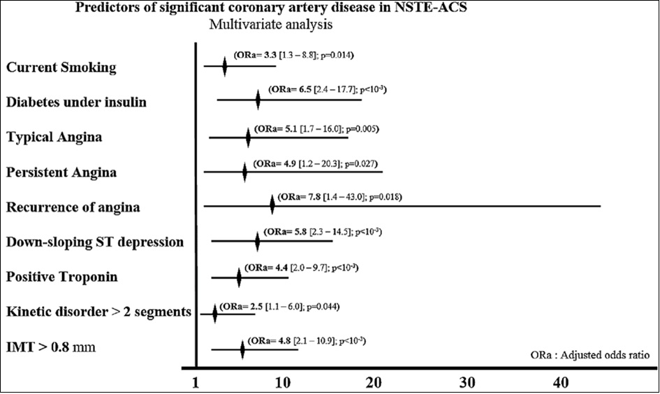 Multivariable analysis for predictors of significant CAD.