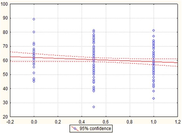 Graph of correlation between age respondents and the presence of obesity