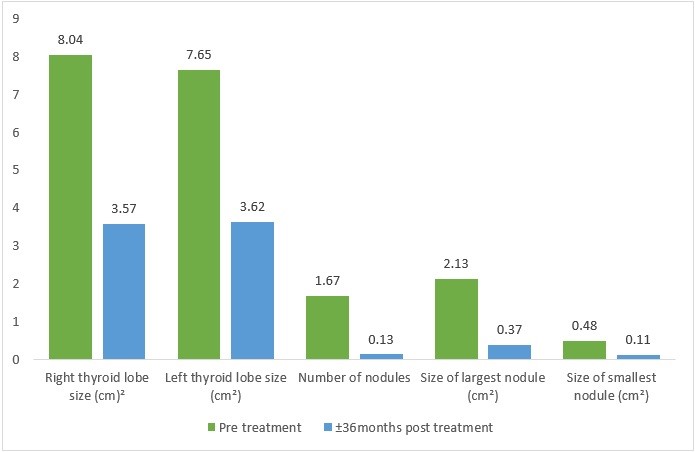 Figure 1: Reduction in the right and left thyroid size, number of nodules and size of largest and smallest nodule pre-treatment and ± 36 months post-treatment.