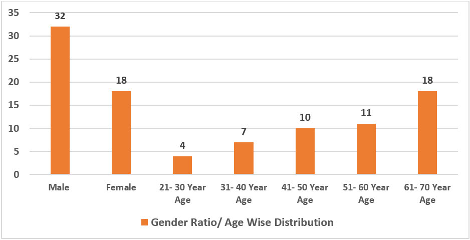 Gender ratio/age wise distribution of patients