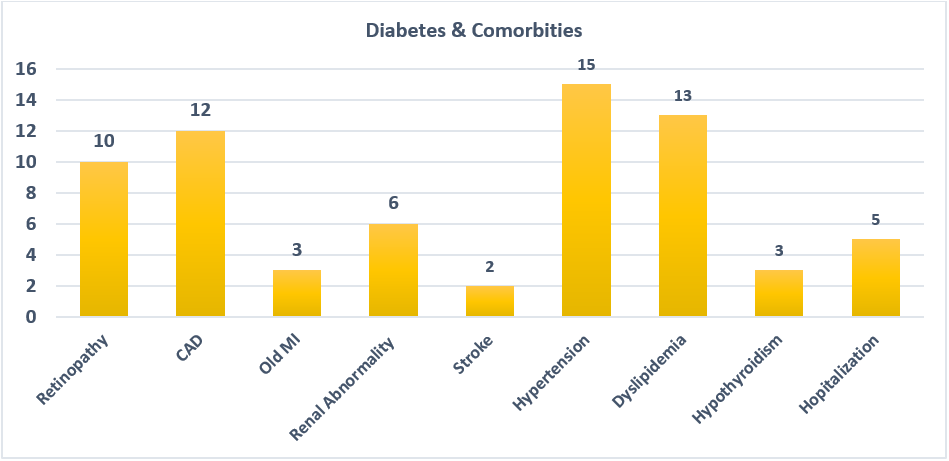 Diabetes and comorbidities.