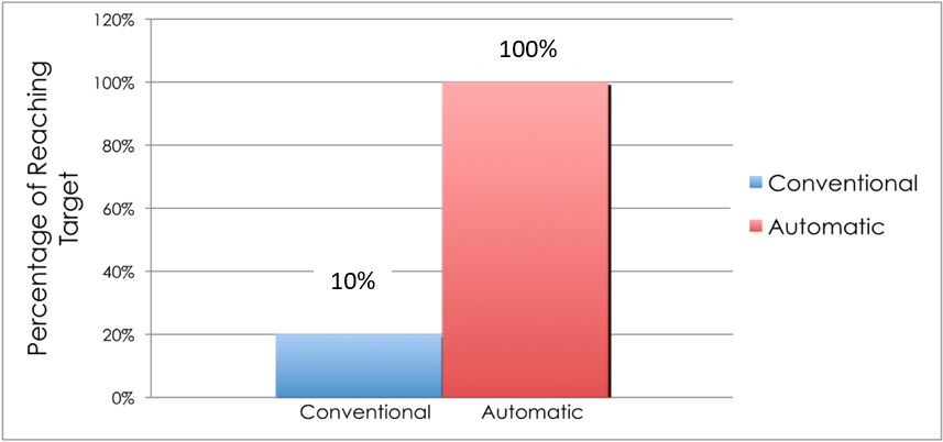 Figure 4: Percentage reaching glycemic target (140–180 mg/dL) among type 2 diabetes mellitus patients on intensive insulin therapy receiving automatic snacking or conventional diet.