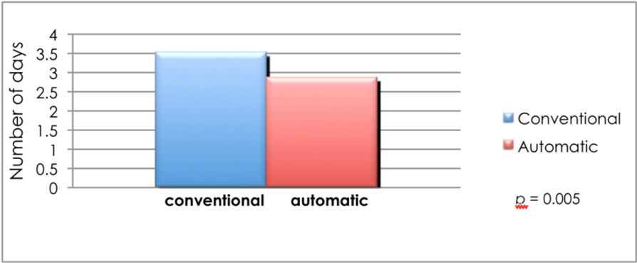 Figure 5: Mean time to reach target blood glucose among type 2 diabetes mellitus patients on intensive insulin therapy receiving automatic snacking or conventional diet.