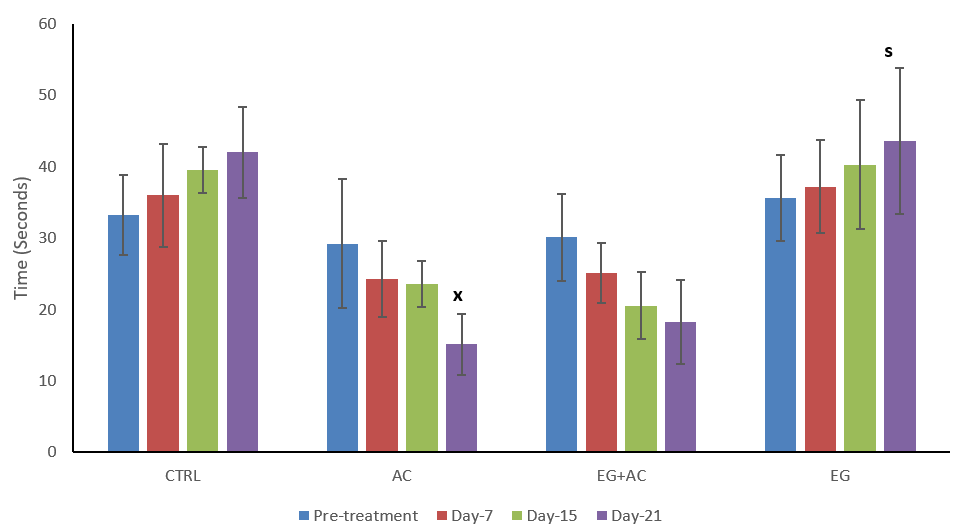 Figure 6: Effect of eugenol (EG) on cognition using the novel object recognition test 