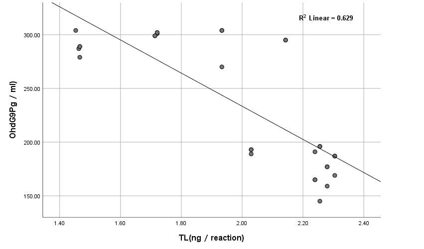 Correlation between 8-OHdG with TL (T/S) in DN group