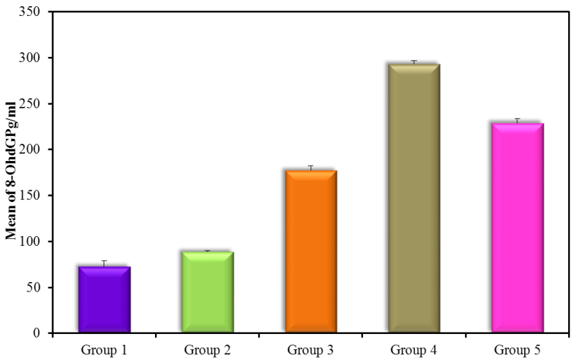 8-OHdG pg/ml (mean ± SD) in groups