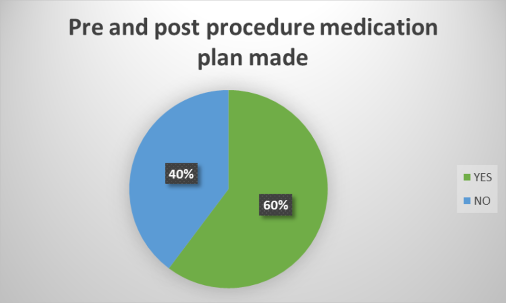 Figure 10: A medication plan was made for pre, during and post procedure (elective and emergency).