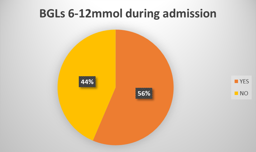 Figure 14: Blood glucose levels were maintained between 6–12 mmol/l during the admission (elective and emergency).