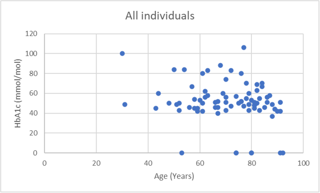 Figure 4: HbA1c of all the individuals included within the audit.