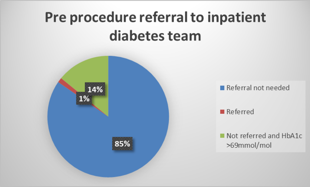 Figure 7: Individuals referred for diabetes specialist team review if HbA1c > 69 mmol/mol (elective and emergency).