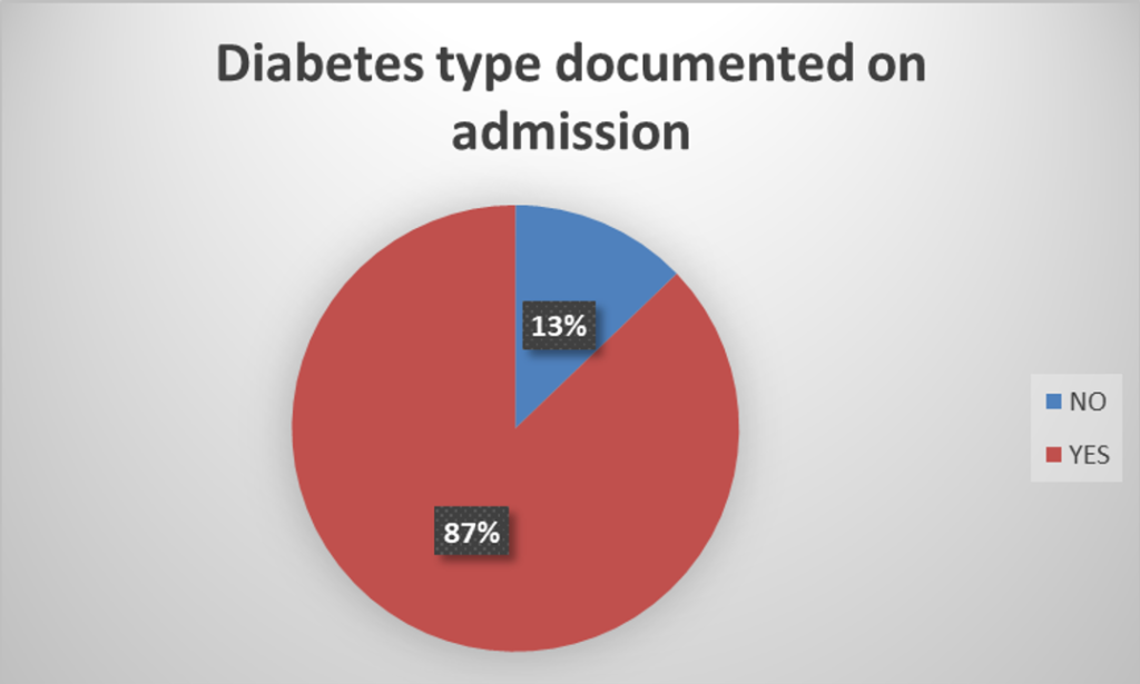 Figure 8: Diabetes type was documented on admission (elective and emergency).