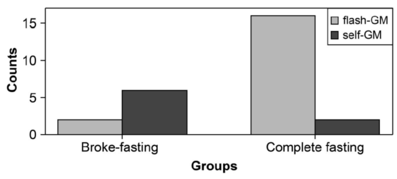 Figure 1: The difference in the type of home monitor in both groups. GM: glucose monitoring.