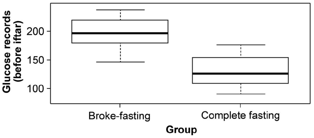 Figure 2: The glucose records before Iftar (sunset) between the broke-fasting group and fasting group.