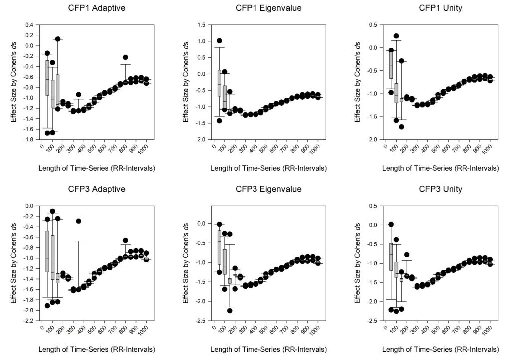 Figure 2: The boxplots of CFP1 (upper) and CFP3 (lower) for the Cohen’s ds effect size test of significance for the controls vs. malnourished children (both n = 35). These are per DPSS values from 2 to 13 in increments of one, and for the length of time-series from 50 to 1000 RR-intervals in intervals of 50. The three Thomson’s nonlinear combinations are applied: ‘adaptive’ (upper and lower left), ‘eigen’ (upper and lower middle), and ‘unity’ (upper and lower right).