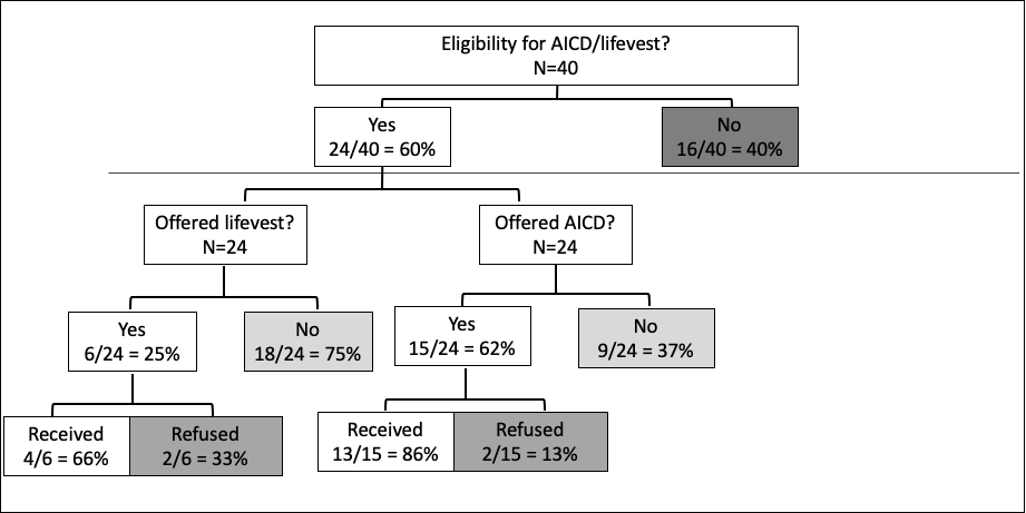 Figure 2: Eligibility distributions of AICD and life vest.