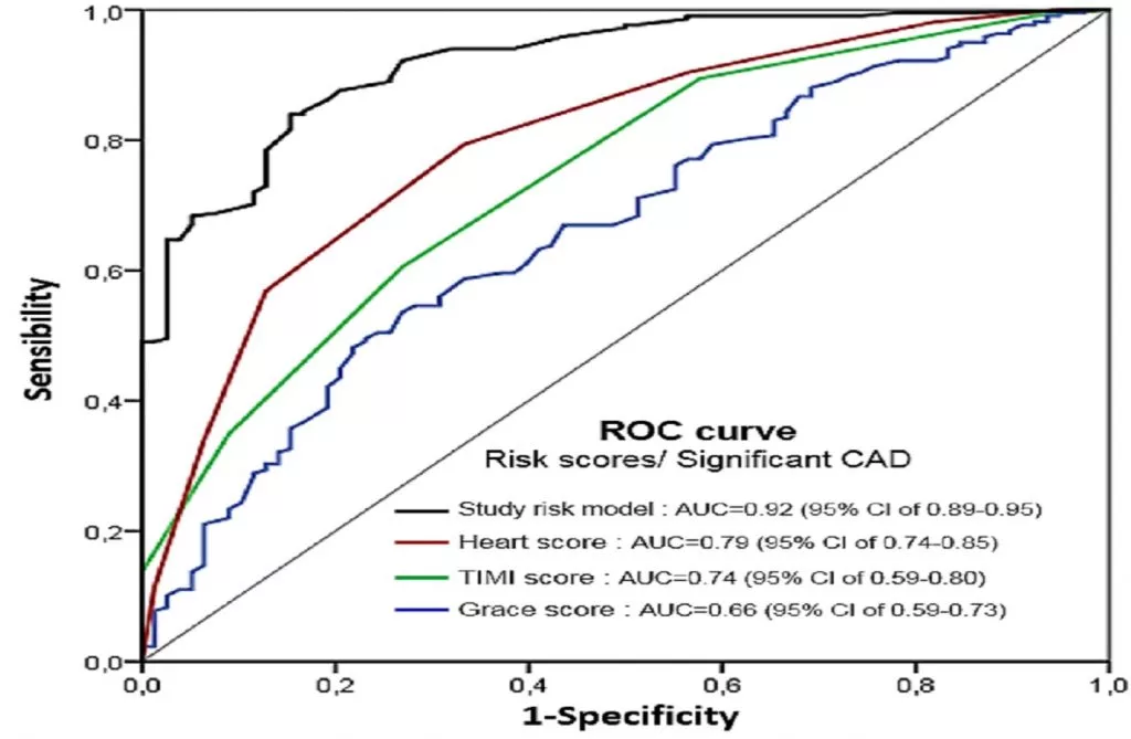 ROC curve to compare the ability of the different risk scores with our model risk score.