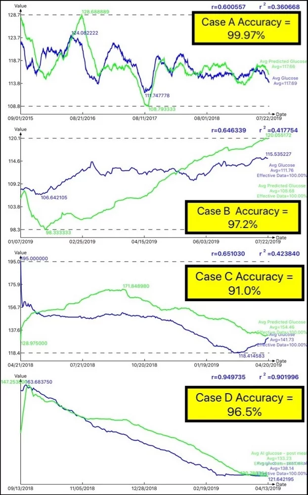 Figure 3: Four clinical cases of glucose prediction accuracies (between 91% and 100%).