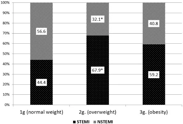 Occurrence of various forms of acute MI 