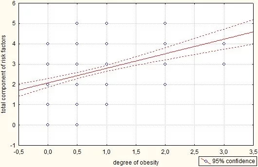 graph of the correlation between the degree of obesity and the total component of risk factors