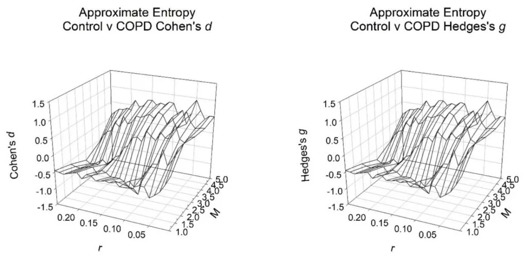 Effect sizes for controls versus COPD subjects