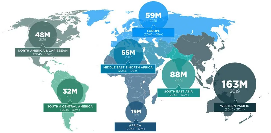 Prevalence of diabetes