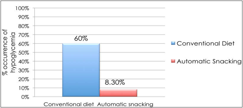 Figure 6: Occurrence of hypoglycemia (%) among type 2 diabetes mellitus patients on intensive insulin therapy receiving automatic snacking or conventional diet.