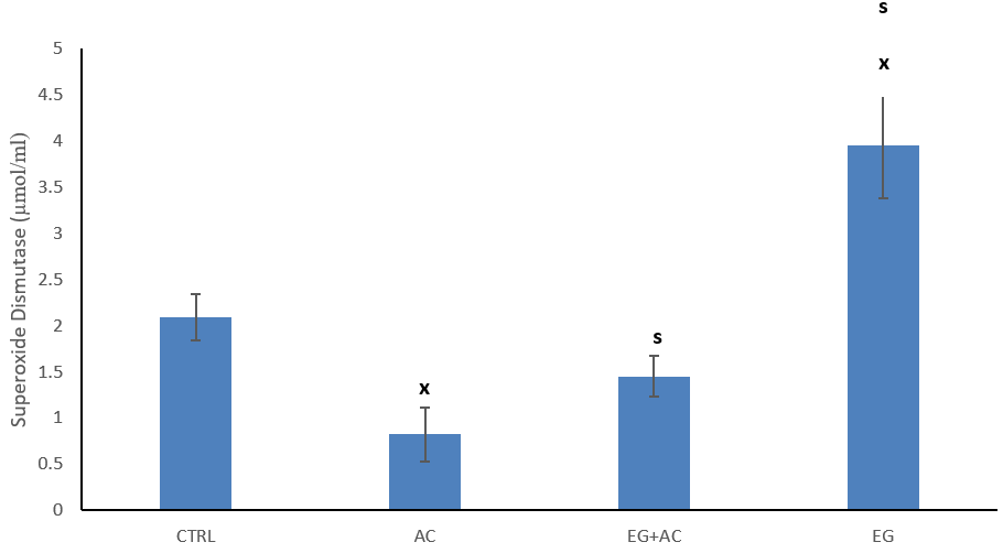 Figure 1: Effect of eugenol (EG) on tissue 