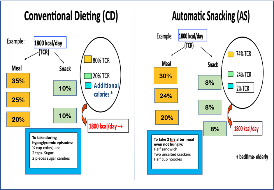 Figure 1: Sample meal calorie distribution in conventional dieting vs automatic snacking.