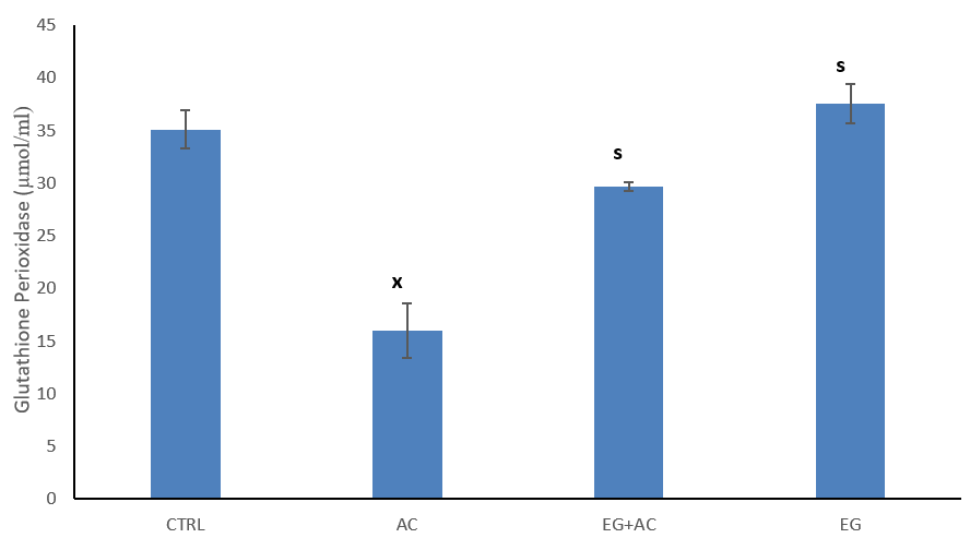 Figure 2: Effect of eugenol (EG) on tissue (brain) 