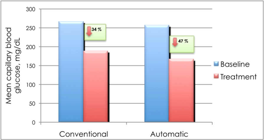 Figure 3: Mean change in the capillary blood glucose among type 2 diabetes mellitus patients on intensive insulin therapy receiving automatic snacking or conventional diet.