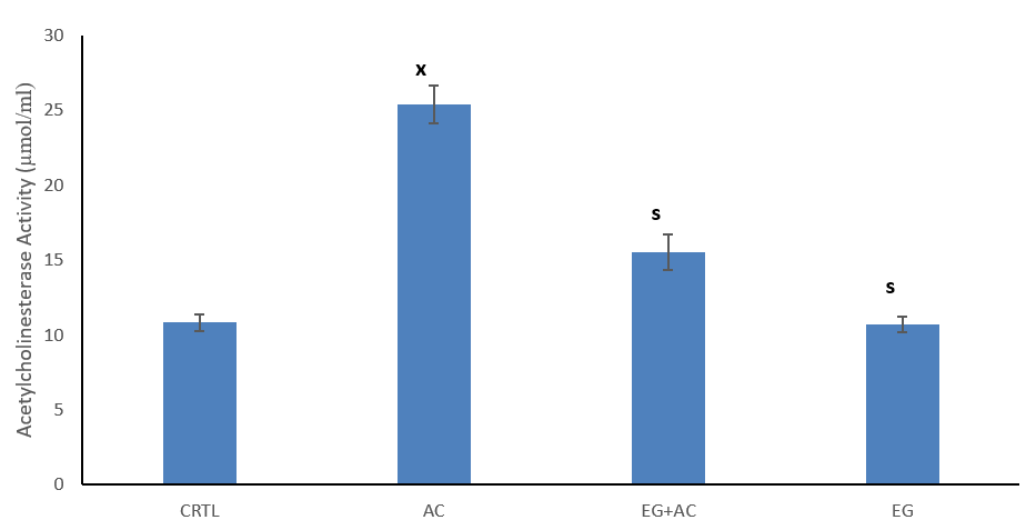 Figure 5: Effect of eugenol (EG) on tissue (brain) acetylcholinesterase (AChE) concentration