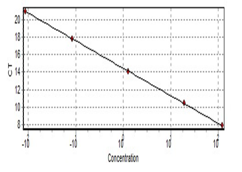 Standard curve of the telomere