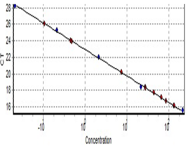 Standard curve of the 36B