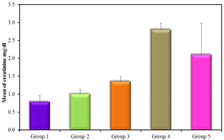 Creatinine mg/dl (mean ± SD) in groups