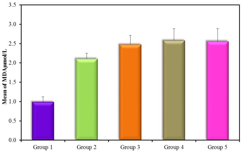 MDA µmol/l (mean ± SD) in groups