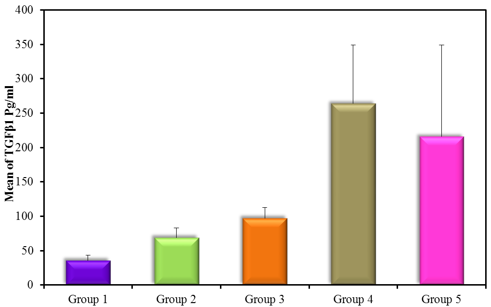 TGF-β1 pg/ml (mean ± SD) in groups