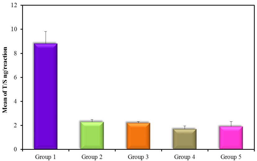 T/S ng/reaction (mean ± SD) in groups