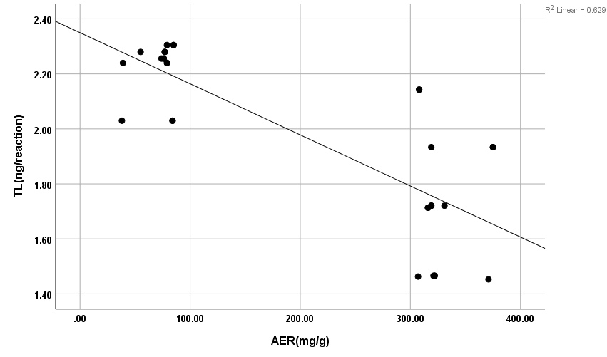 Negative correlation between AER with T/S in DN group. r: Pearson coefficient; *Statistically significant at p ≤0.05