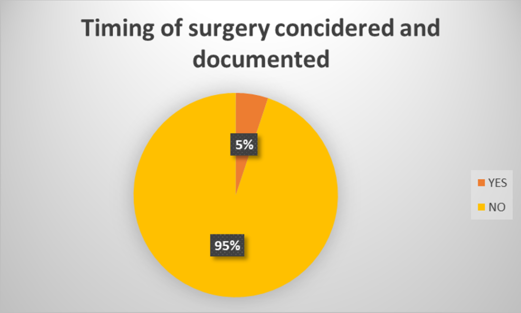 Figure 11: The timing of surgery was considered (e.g., prioritised to minimise fasting) (elective and emergency).