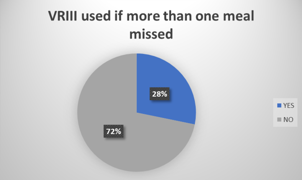 Figure 12: A VRIII was used if the patient was missing more than one meal (elective and emergency).