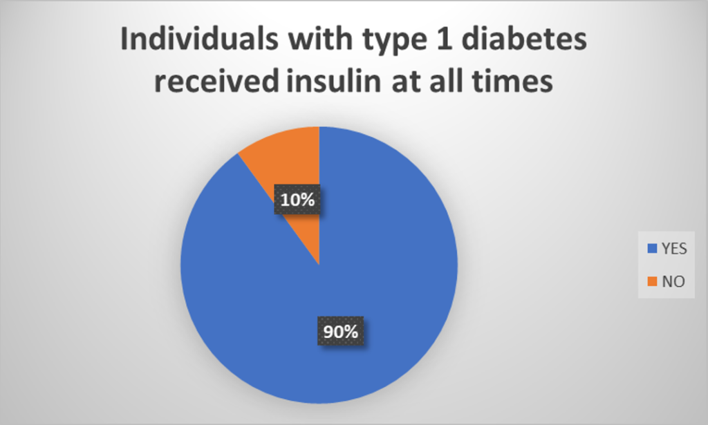 Figure 13: Individuals with type 1 diabetes received insulin at all times (elective and emergency).