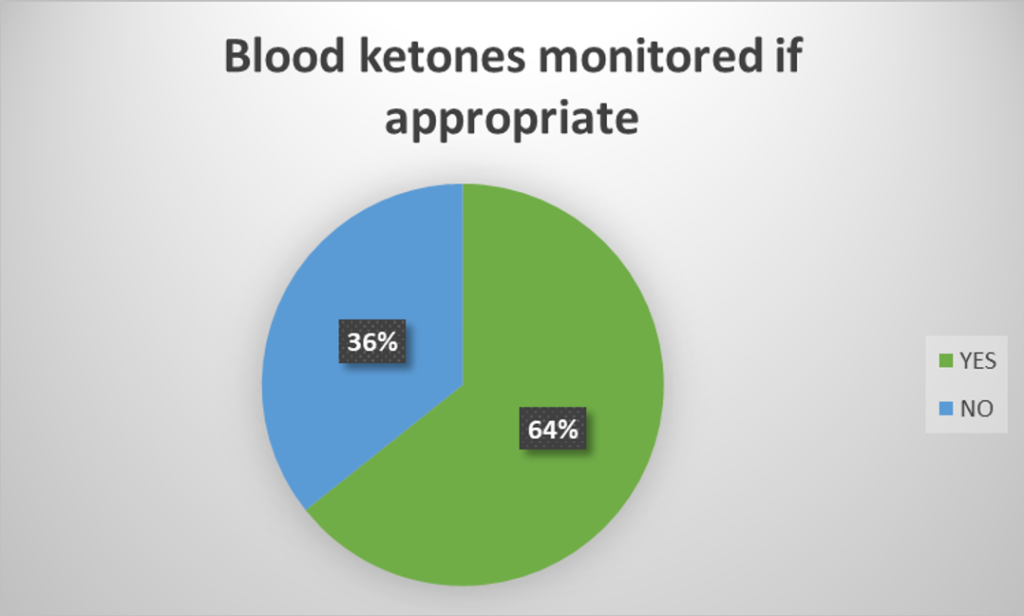 Figure 15: Ketone levels were monitored if indication (e.g., type 1 diabetes or significant hyperglycaemia) (elective and emergency).