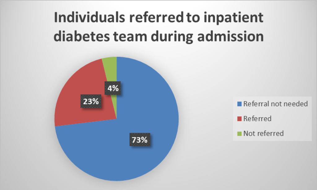 Figure 16: Individuals were referred to the inpatient diabetes specialist team according to their criteria (elective and emergency).