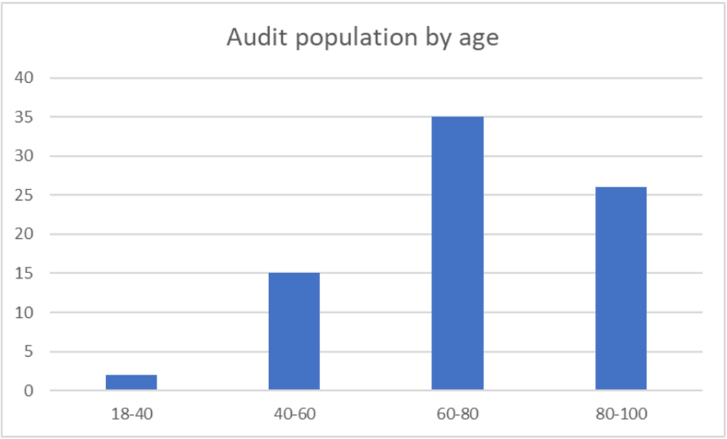 Figure 2: The age range of the audit population.