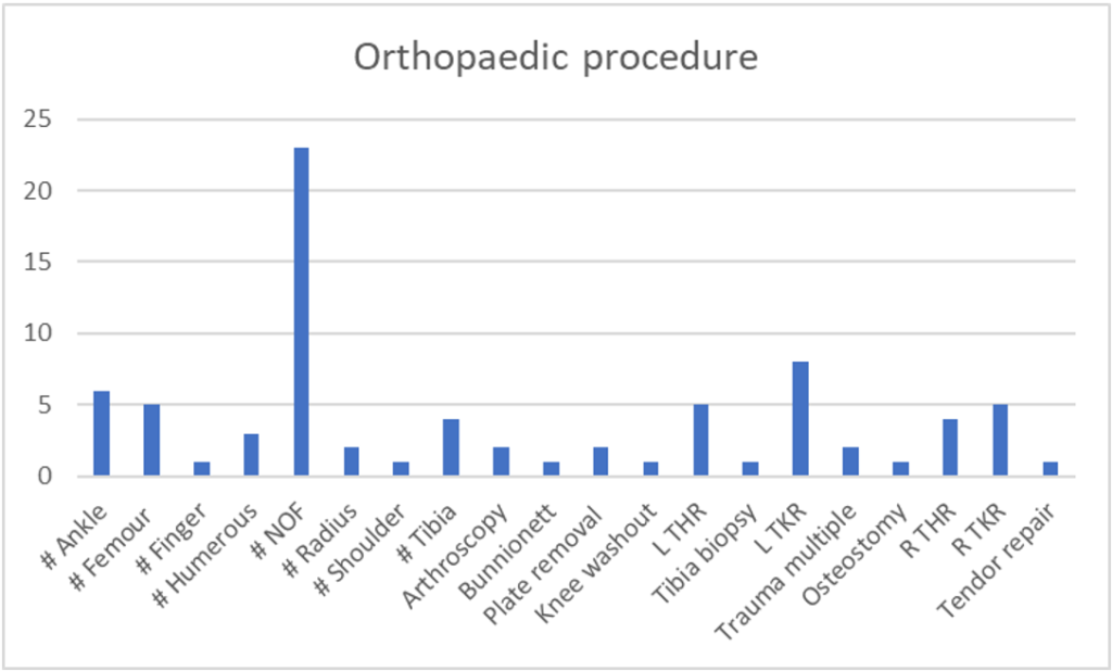 Figure 3: The orthopaedic procedures undertaken.