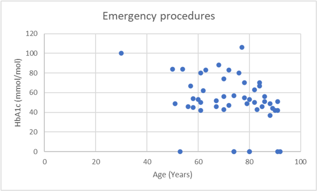 Figure 5: The HbA1c values of the individuals who underwent emergency procedures.