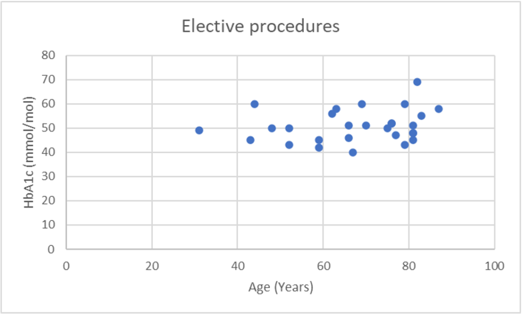 Figure 6: The HbA1c values of the individuals who underwent elective procedures.