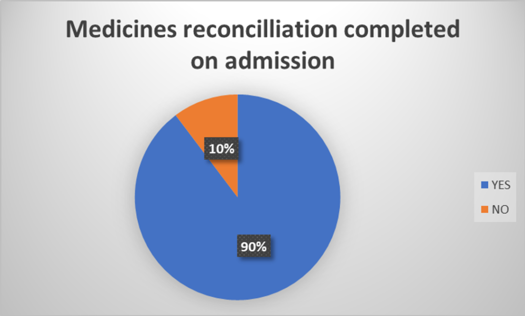 Figure 9: A medicines reconciliation was documented on admission (elective and emergency).