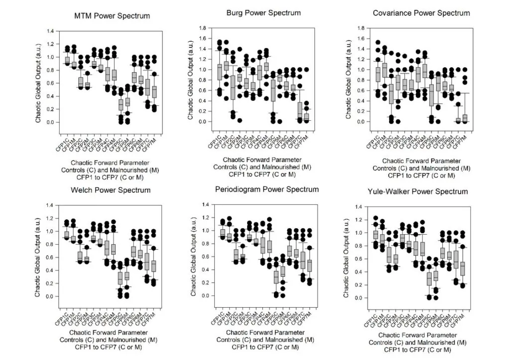 Figure 1: The boxplots of the seven combinations of chaotic forward parameters (CFP1 to CFP7) for the six power spectra density estimates (Welch, MTM, Burg, Covariance, Yule-Walker, and Periodogram) of 1000 RR intervals in control subjects (CFPx C) and those malnourished subjects (CFPx M). The point closest to zero is the minimum and the point farthest away is the maximum. The point next closest to zero is the 5th percentile and the point next farthest away is the 95th percentile. The boundary of the box closest to zero indicates the 25th percentile, a line within the box marks the median (not mean), and the boundary of the box farthest from zero indicates the 75th percentile. The difference between these points is the inter-quartile range (IQR). Whiskers (or error bars) above and below the box indicate the 90th and 10th percentiles respectively.